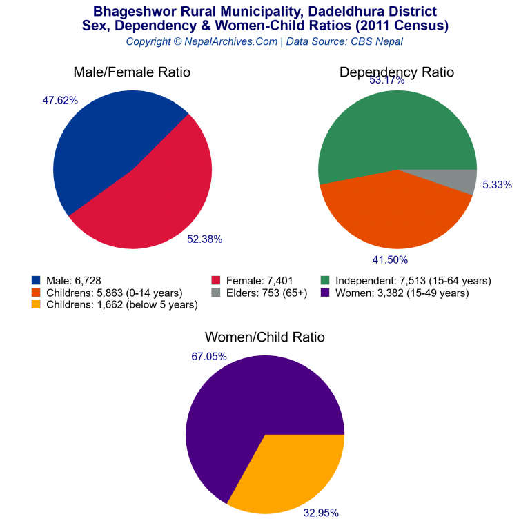 Sex, Dependency & Women-Child Ratio Charts of Bhageshwor Rural Municipality