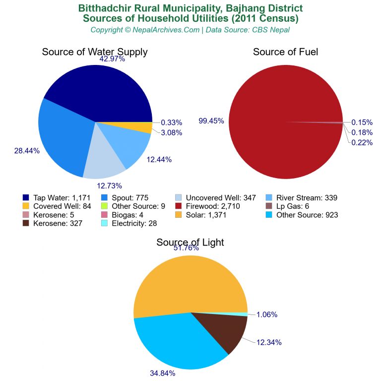 Household Utilities Pie Charts of Bitthadchir Rural Municipality