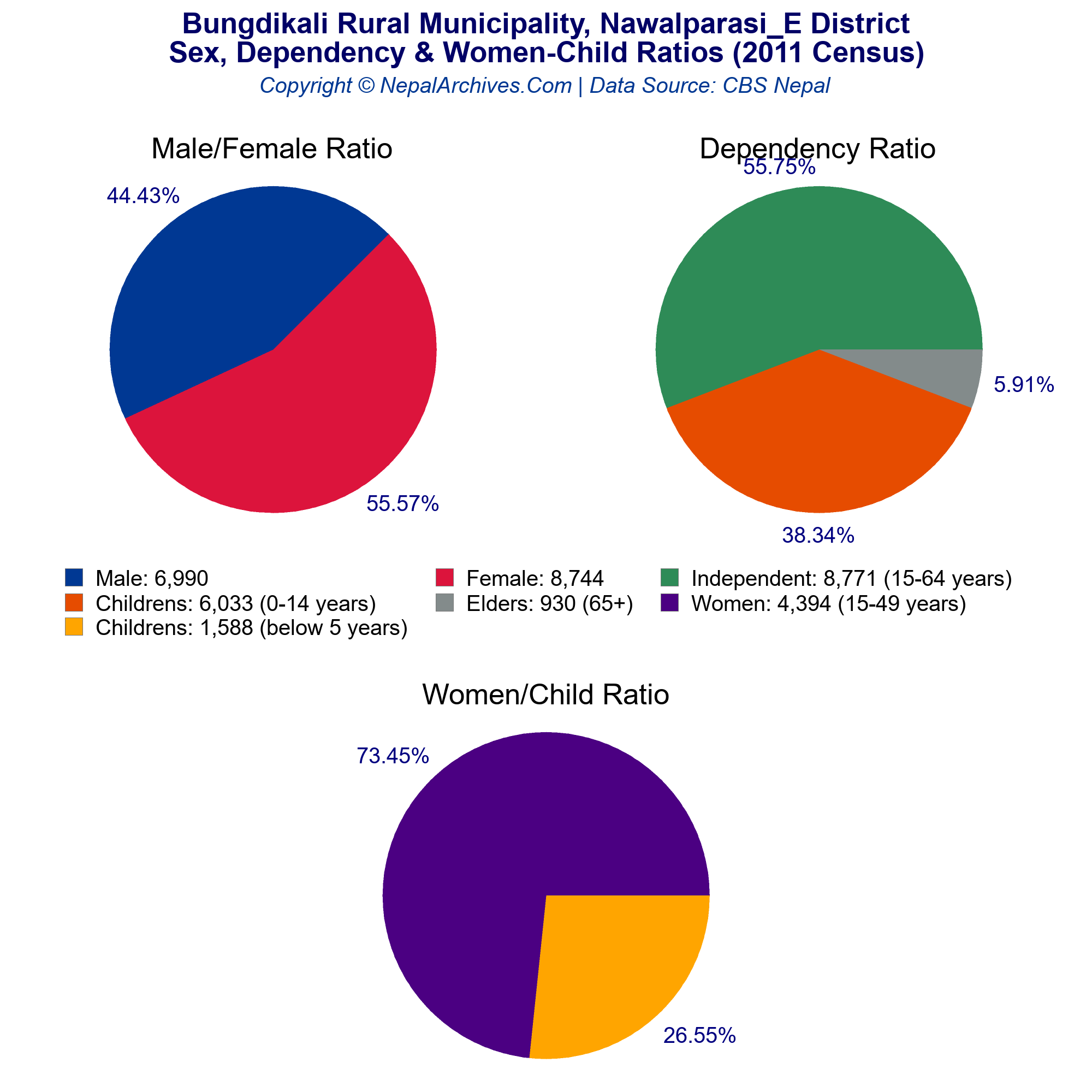 Sex, Dependency & Women-Child Ratio Chart of Bungdikali Rural Municipality,  Nawalparasi_E District (2011 Census) – Nepal Archives