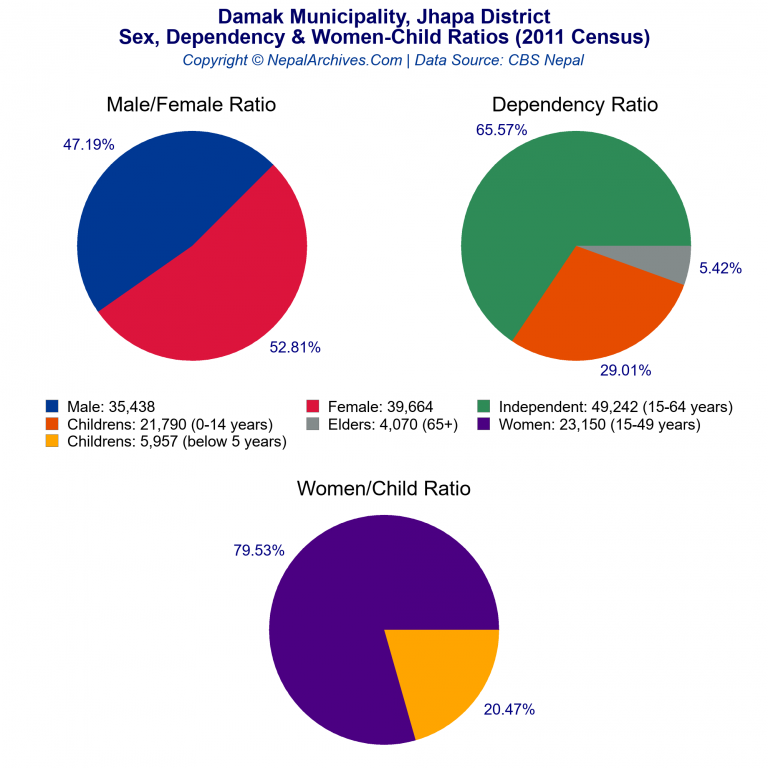 Sex, Dependency & Women-Child Ratio Charts of Damak Municipality