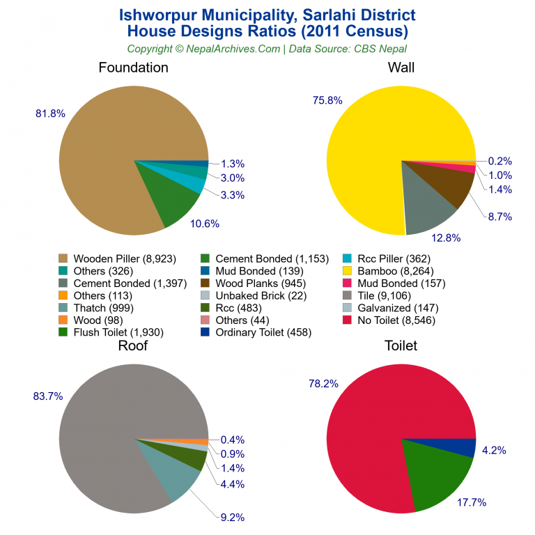 House Design Ratios Pie Charts of Ishworpur Municipality