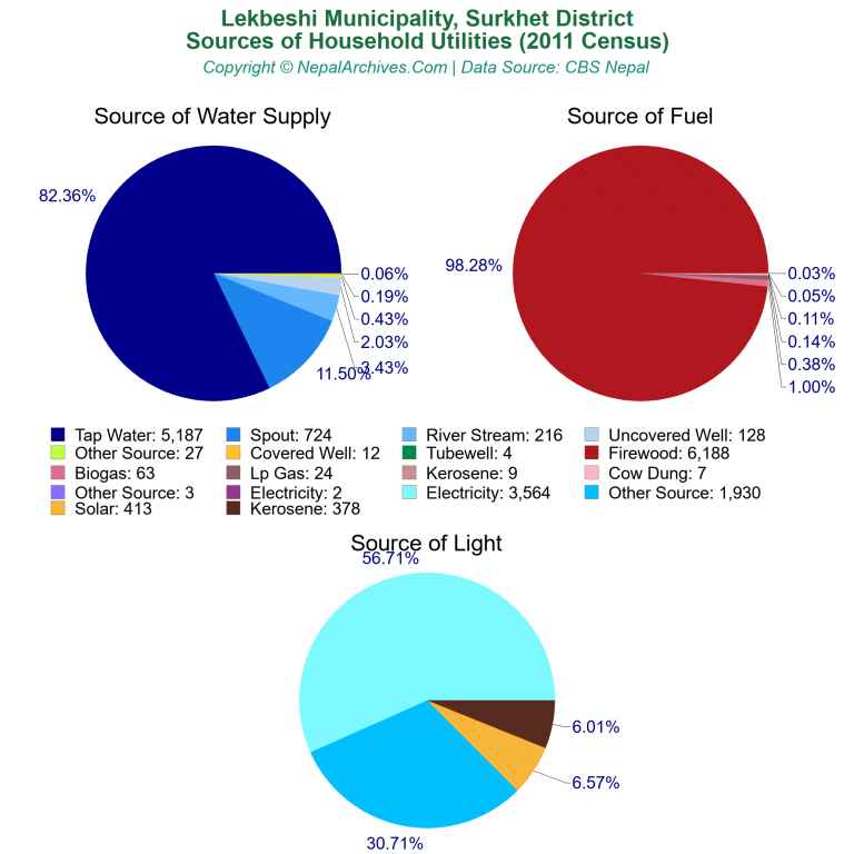 Household Utilities Pie Charts of Lekbeshi Municipality