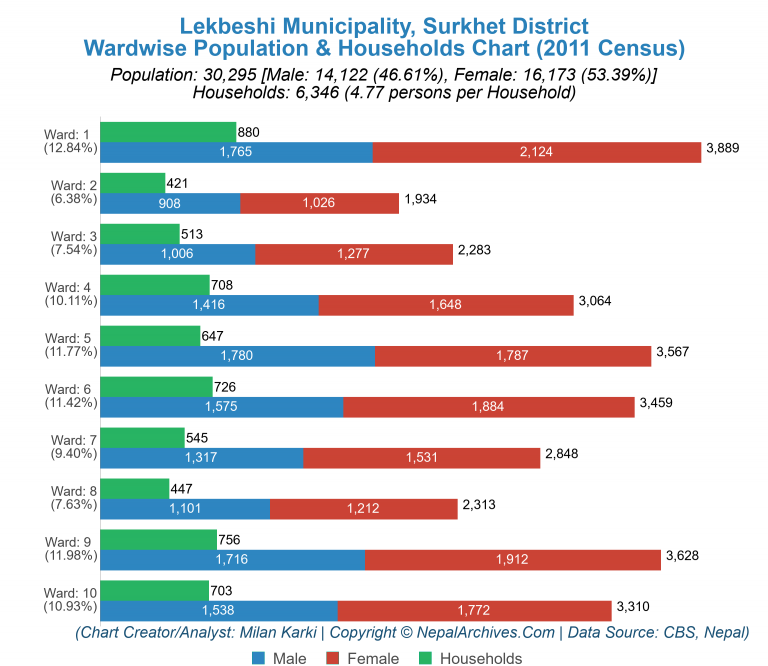 Wardwise Population Chart of Lekbeshi Municipality