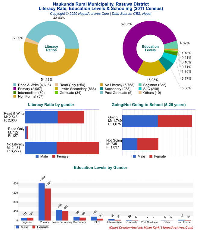 Literacy, Education Levels & Schooling Charts of Naukunda Rural Municipality