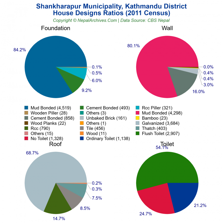 House Design Ratios Pie Charts of Shankharapur Municipality