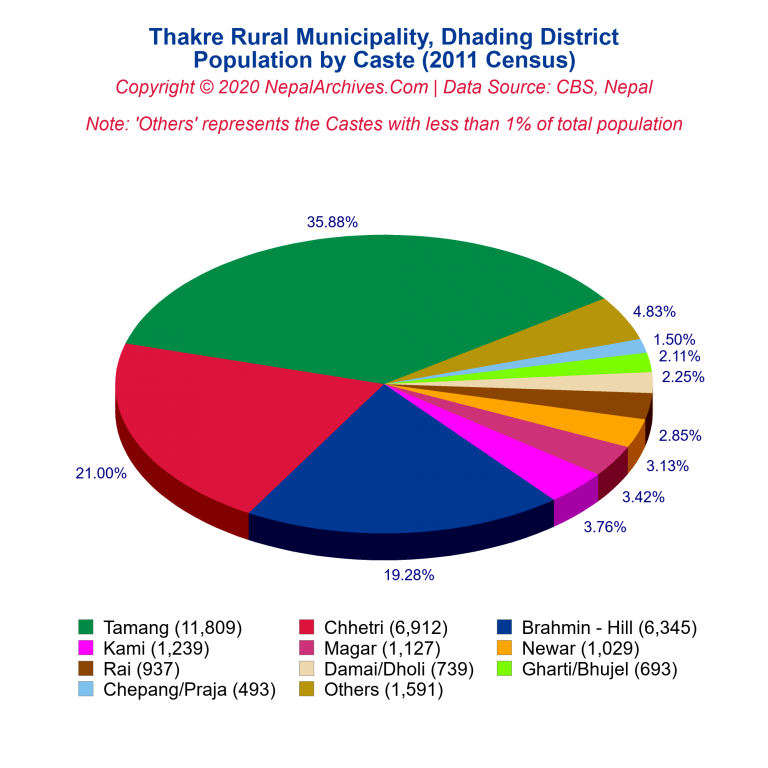 Population by Castes Chart of Thakre Rural Municipality