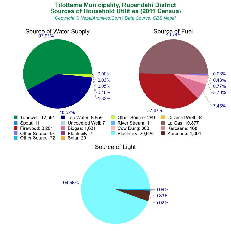 Household Utilities Pie Charts of Tilottama Municipality