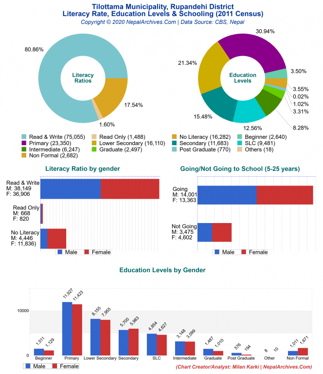 Literacy, Education Levels & Schooling Charts of Tilottama Municipality