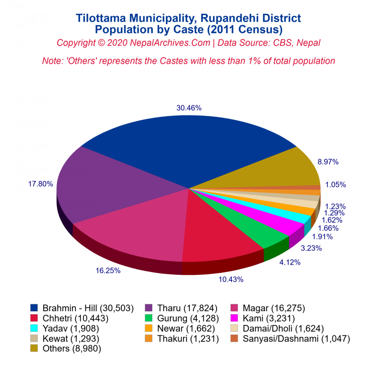 Population by Castes Chart of Tilottama Municipality