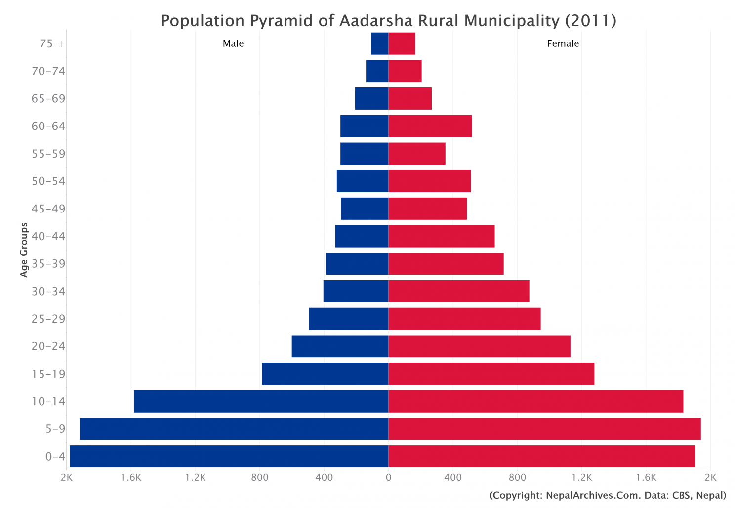 Population Pyramid of Aadarsha Rural Municipality, Doti District (2011