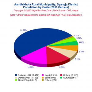 Aandhikhola Rural Municipality Profile | Facts & Statistics – Nepal ...