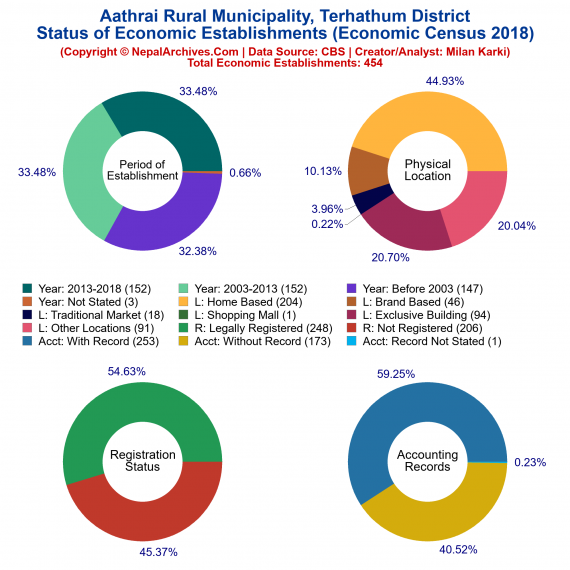 Aathrai Rural Municipality (Terhathum) | Economic Census 2018