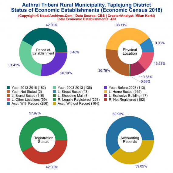 Aathrai Tribeni Rural Municipality (Taplejung) | Economic Census 2018