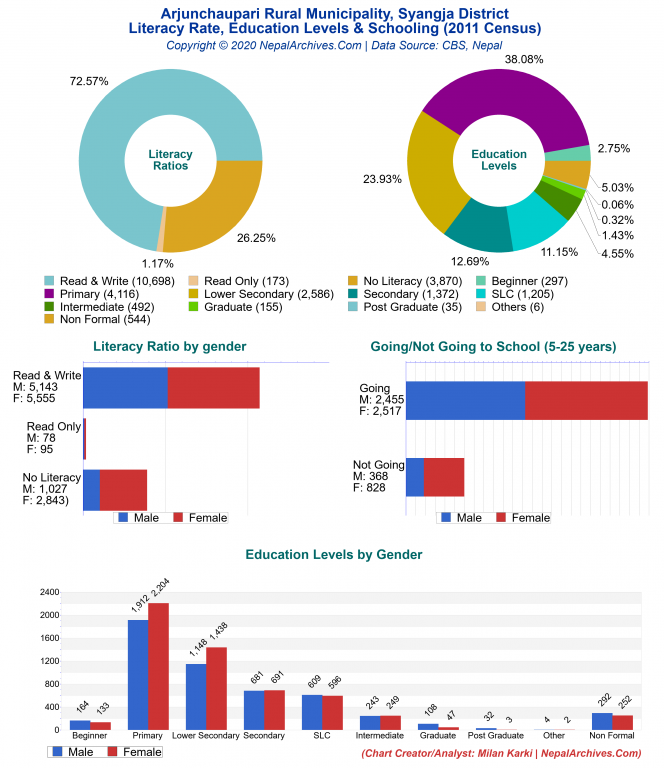 Arjunchaupari Rural Municipality Profile | Facts & Statistics – Nepal ...