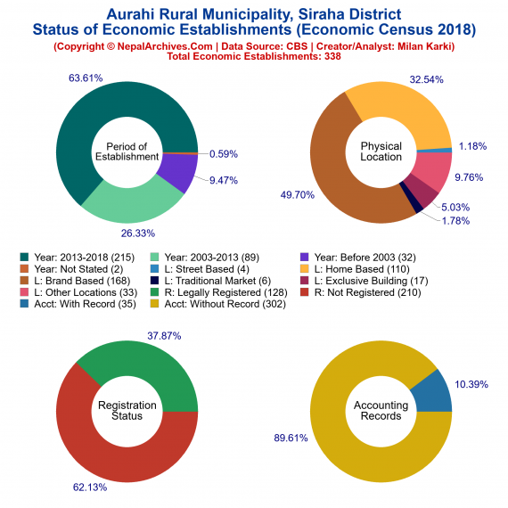 Aurahi Rural Municipality (Siraha) | Economic Census 2018