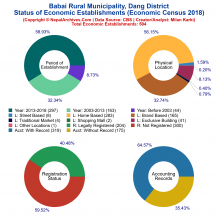 Babai Rural Municipality (Dang) | Economic Census 2018