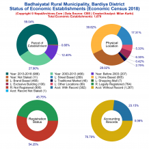 Badhaiyatal Rural Municipality (Bardiya) | Economic Census 2018