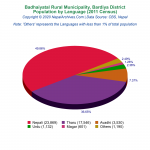 Badhaiyatal Rural Municipality Profile | Facts & Statistics – Nepal ...