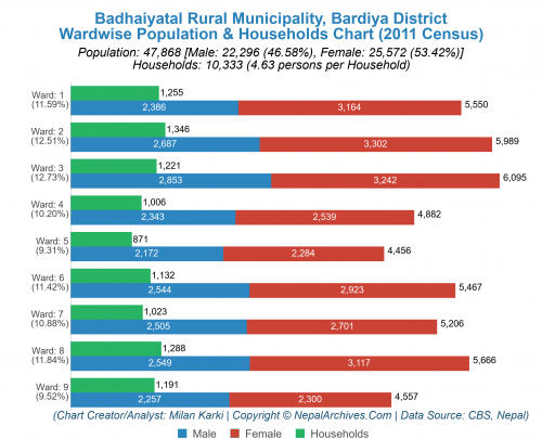 Badhaiyatal Rural Municipality Profile | Facts & Statistics – Nepal ...