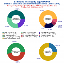 Badimalika Municipality (Bajura) | Economic Census 2018