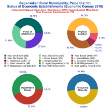 Baganaskali Rural Municipality (Palpa) | Economic Census 2018