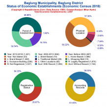 Baglung Municipality (Baglung) | Economic Census 2018