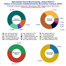 Bahradashi Rural Municipality (Jhapa) | Economic Census 2018