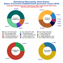 Bahudarmai Municipality (Parsa) | Economic Census 2018