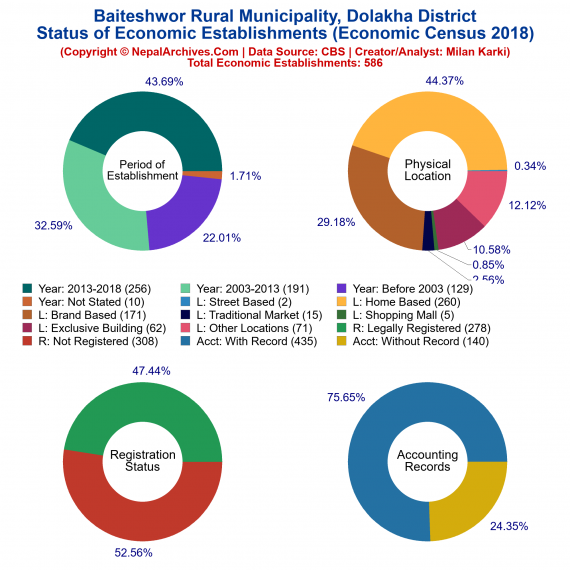 Baiteshwor Rural Municipality (Dolakha) | Economic Census 2018