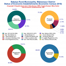 Bakaiya Rural Municipality (Makwanpur) | Economic Census 2018