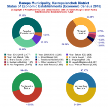 Banepa Municipality (Kavrepalanchok) | Economic Census 2018