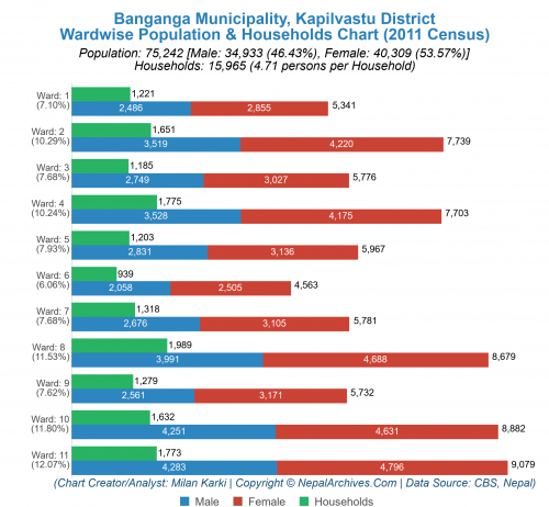 Banganga Municipality Profile | Facts & Statistics – Nepal Archives