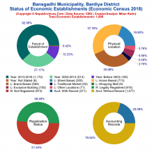 Bansgadhi Municipality (Bardiya) | Economic Census 2018