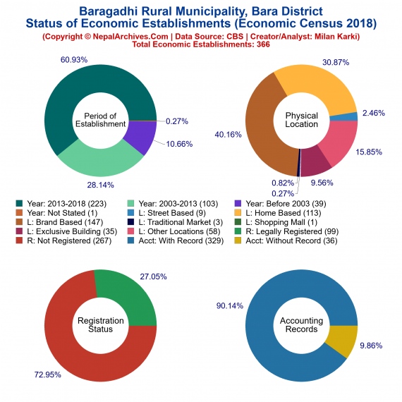 Baragadhi Rural Municipality (Bara) | Economic Census 2018