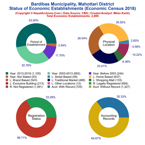 Bardibas Municipality (Mahottari) | Economic Census 2018