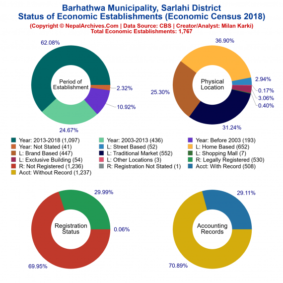 Barhathwa Municipality (Sarlahi) | Economic Census 2018