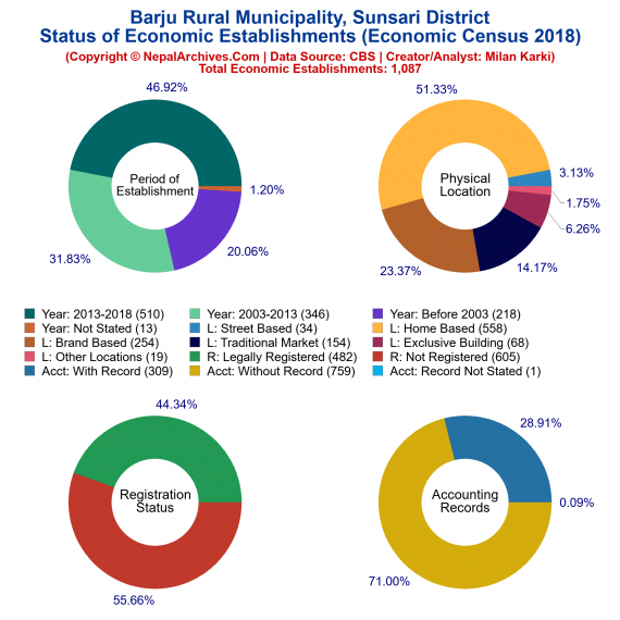 Barju Rural Municipality (Sunsari) | Economic Census 2018