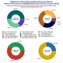 Bateshwor Rural Municipality (Dhanusa) | Economic Census 2018