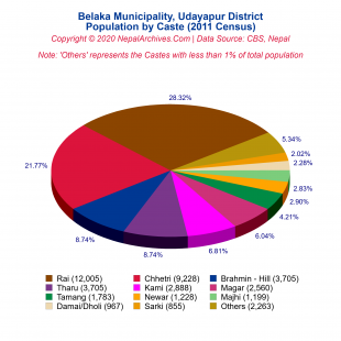 Belaka Municipality Profile | Facts & Statistics – Nepal Archives