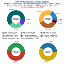 Belbari Municipality (Morang) | Economic Census 2018