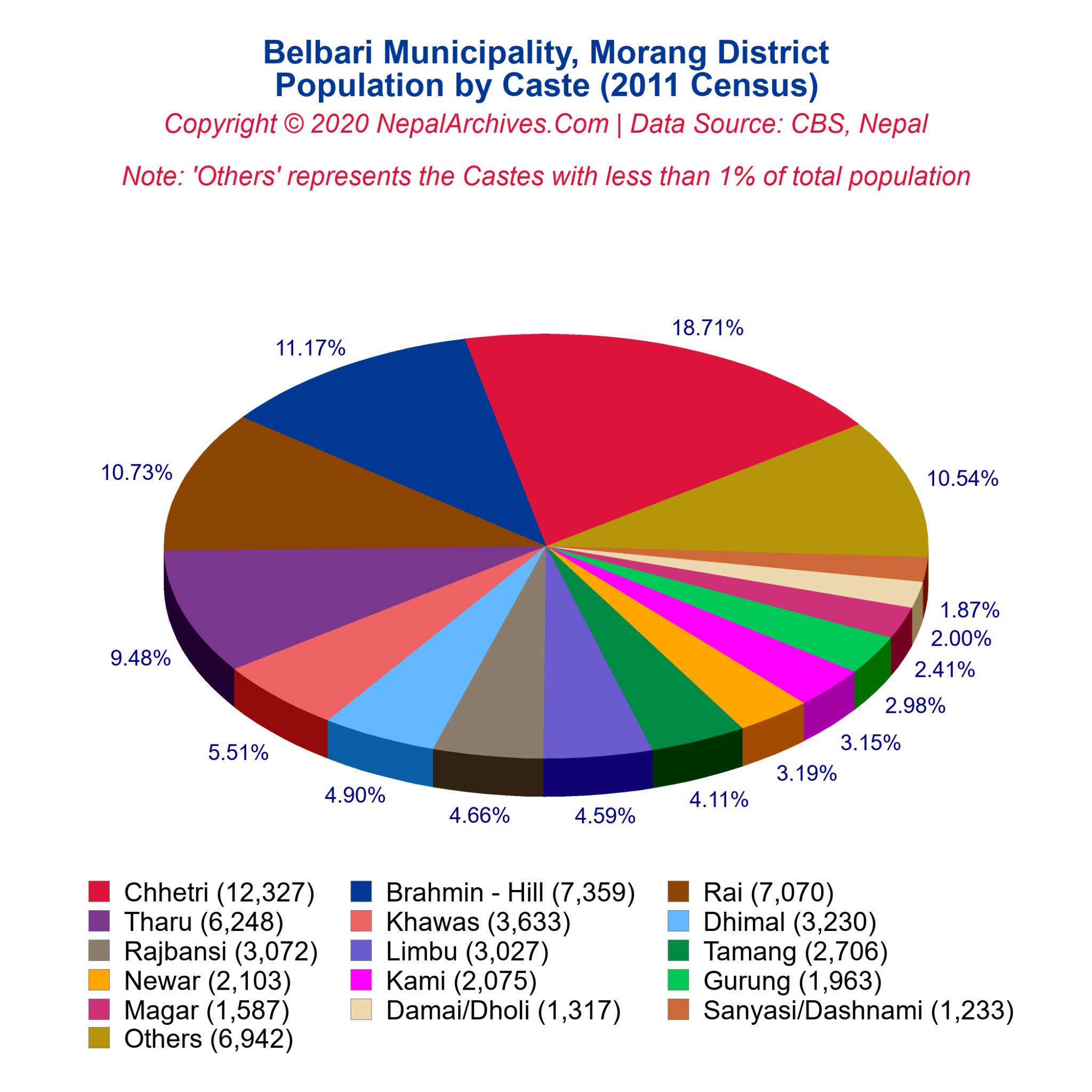 Belbari Municipality Profile | Facts & Statistics – Nepal Archives