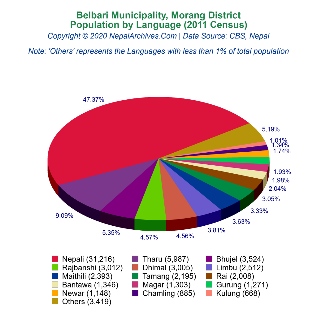 Belbari Municipality Profile | Facts & Statistics – Nepal Archives