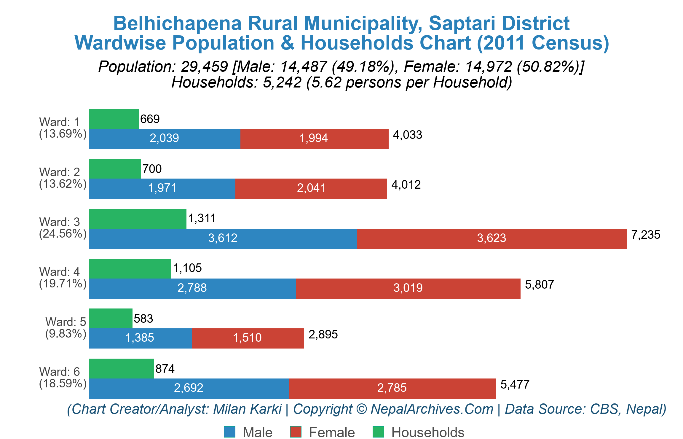 Wardwise Population & Households Chart of Belhichapena Rural ...