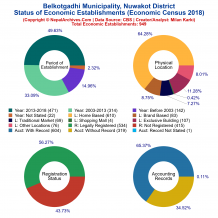 Belkotgadhi Municipality (Nuwakot) | Economic Census 2018