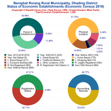 Benighat Rorang Rural Municipality (Dhading) | Economic Census 2018