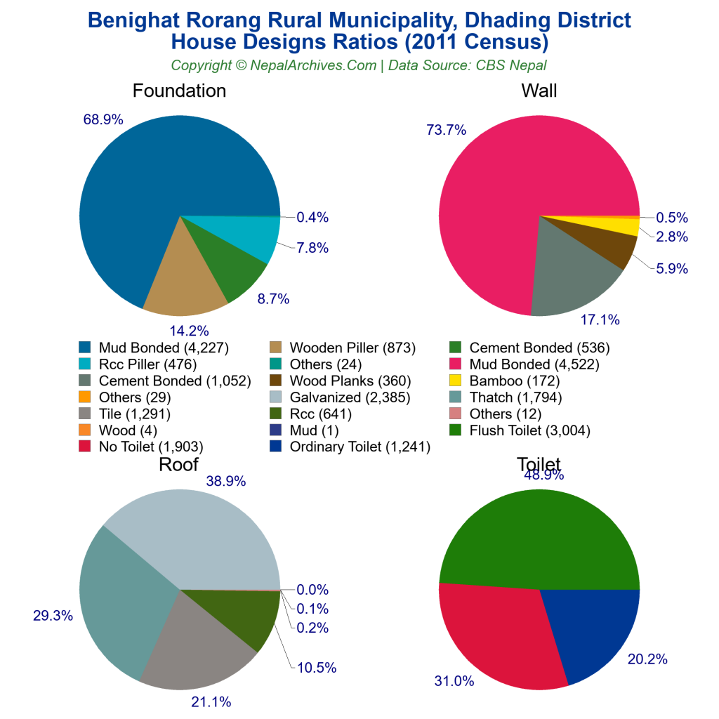 Benighat Rorang Rural Municipality Profile | Facts & Statistics – Nepal ...