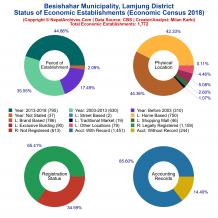 Besishahar Municipality (Lamjung) | Economic Census 2018