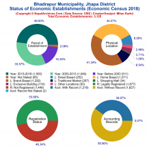 Bhadrapur Municipality (Jhapa) | Economic Census 2018