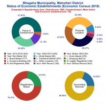 Bhagaha Municipality (Mahottari) | Economic Census 2018