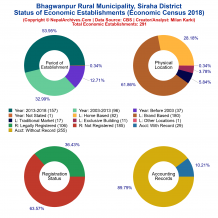 Bhagwanpur Rural Municipality (Siraha) | Economic Census 2018